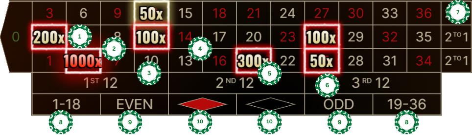 Xxxtreme Lightning Roulette Grid bett types