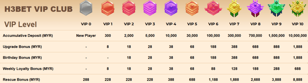 H3BET VIP Club rewards with bonus levels and exclusive benefits.