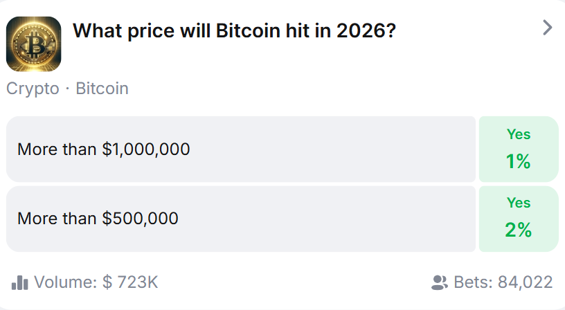 Bitcoin price forecast for 2026, exceeding $1 million and $500,000 levels.