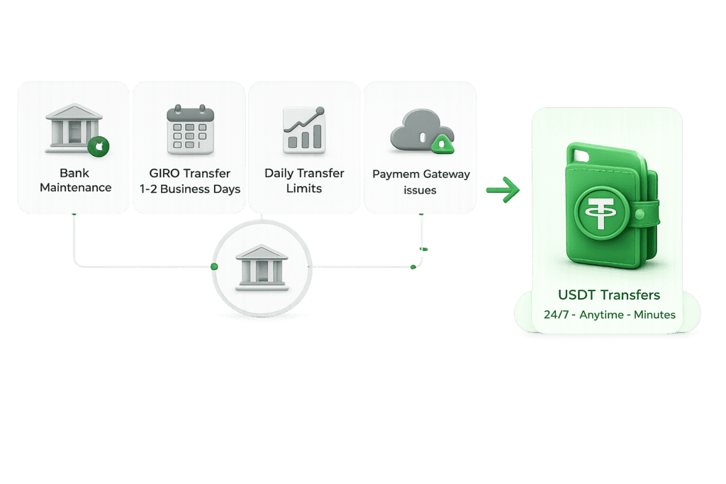 Illustration of USDT transfers with bank, GIRO, daily limits, and gateway issues.